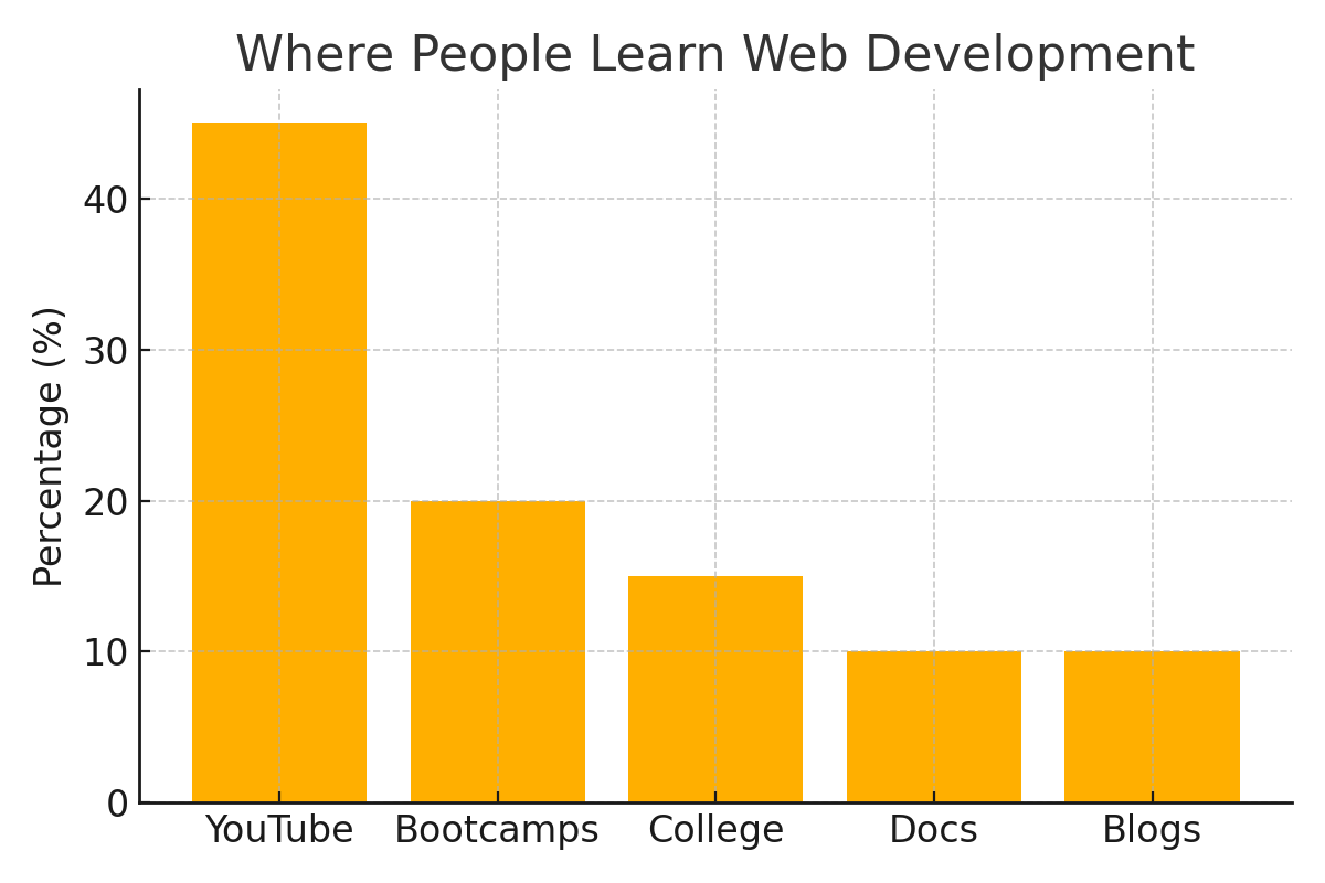Where People Learn Web Dev