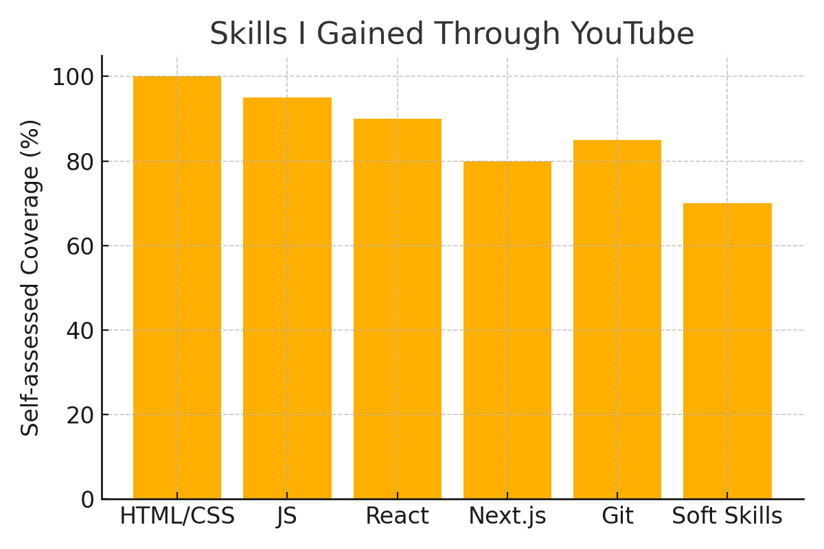 Skills I Gained Through YouTube