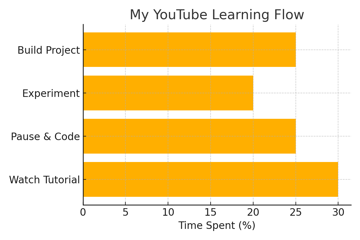 My YouTube Learning Flow