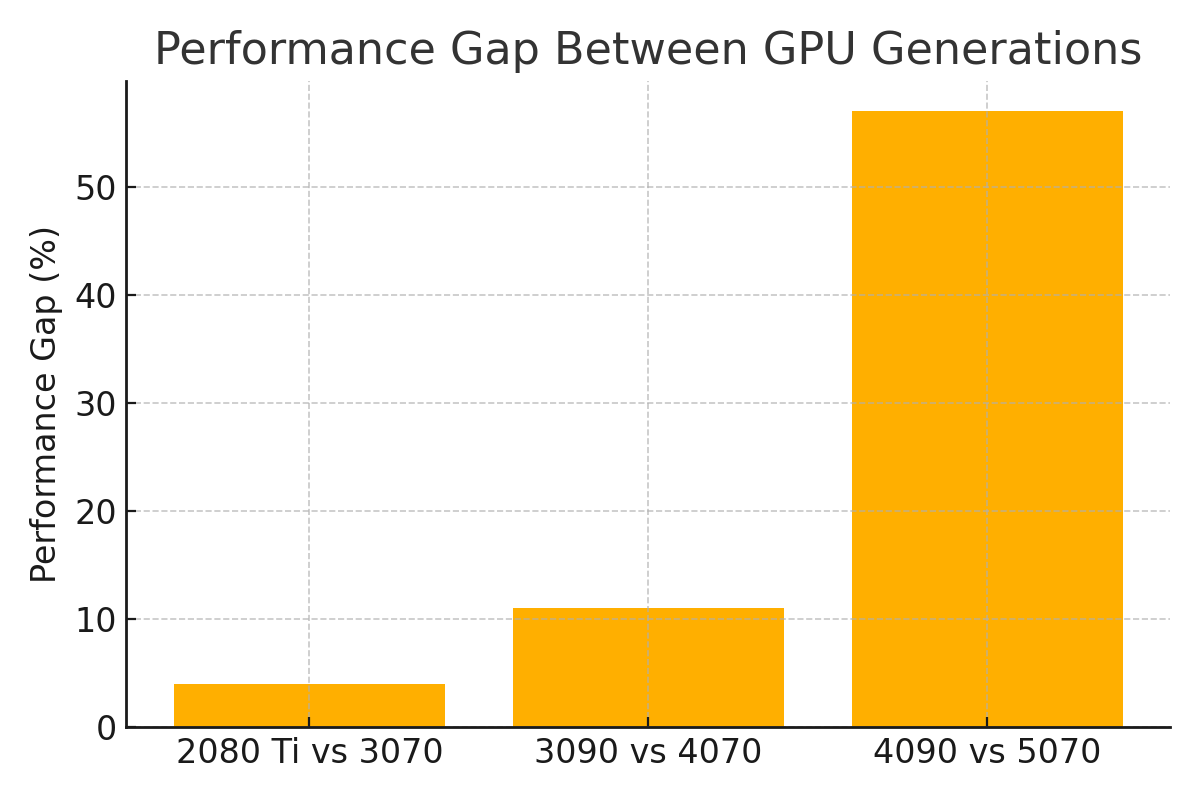 GPU Performance Gap Chart