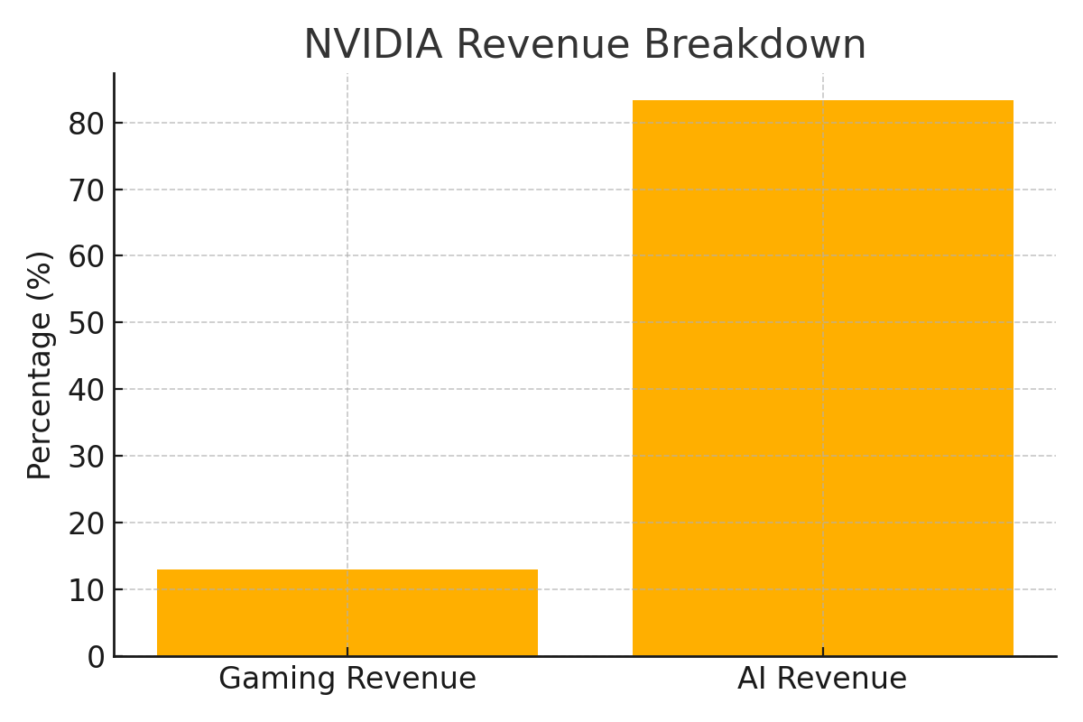 NVIDIA Revenue Distribution Chart