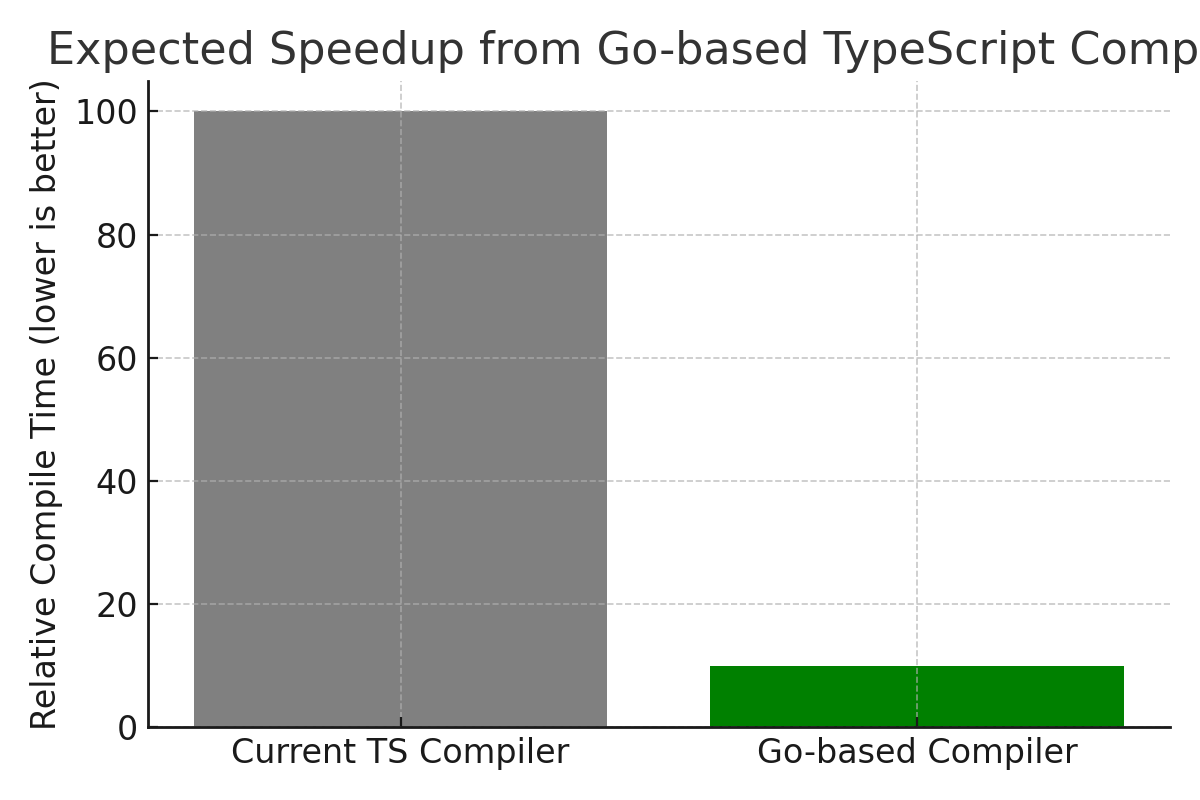 Expected Speedup from Go Compiler
