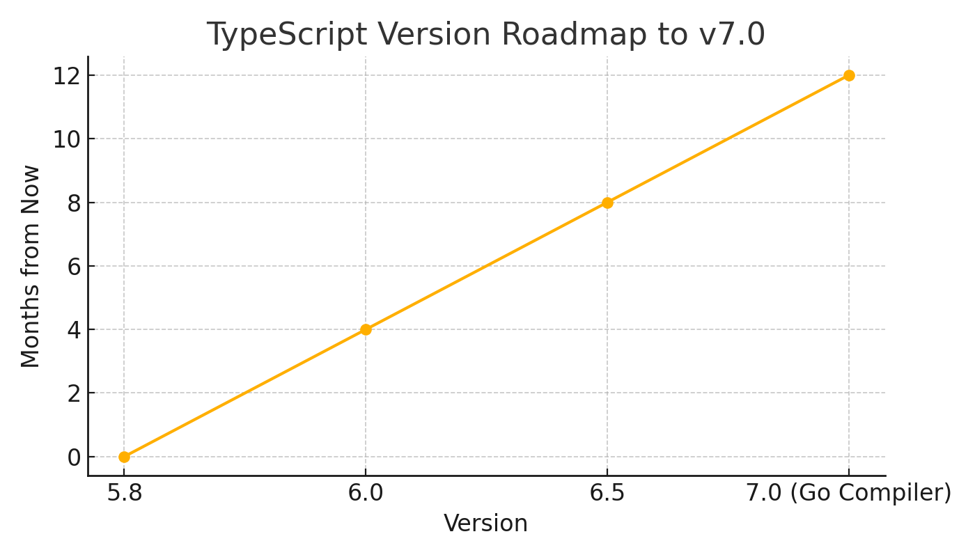 Version Timeline to TS 7.0