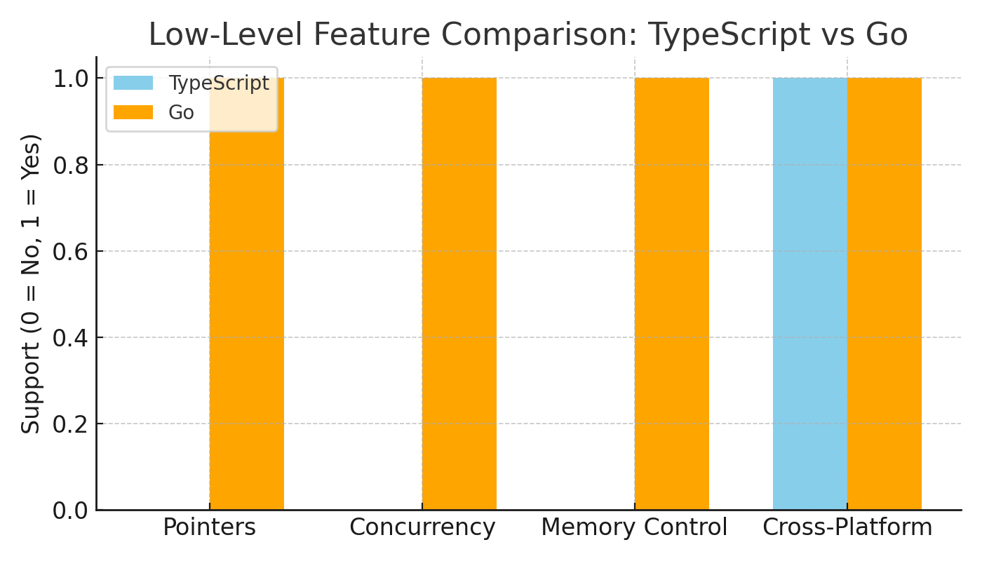 Feature Comparison: TypeScript vs Go